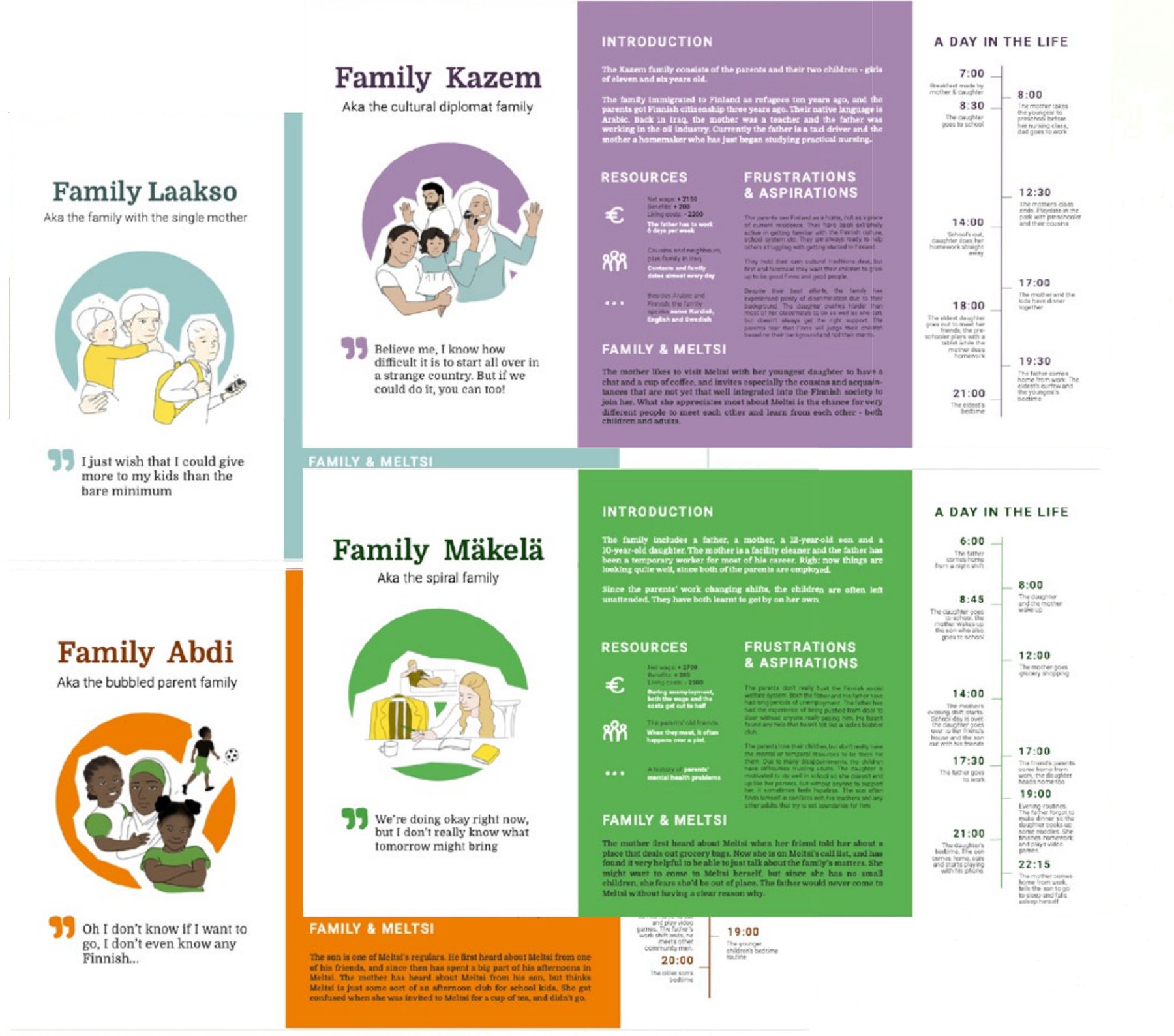 Four illustrated persona cards, families Laakso, Kazem, Abdi and Mäkelä, each colour-coded and carrying an introduction, resources, frustrations and aspirations, a quote, and a day in the life