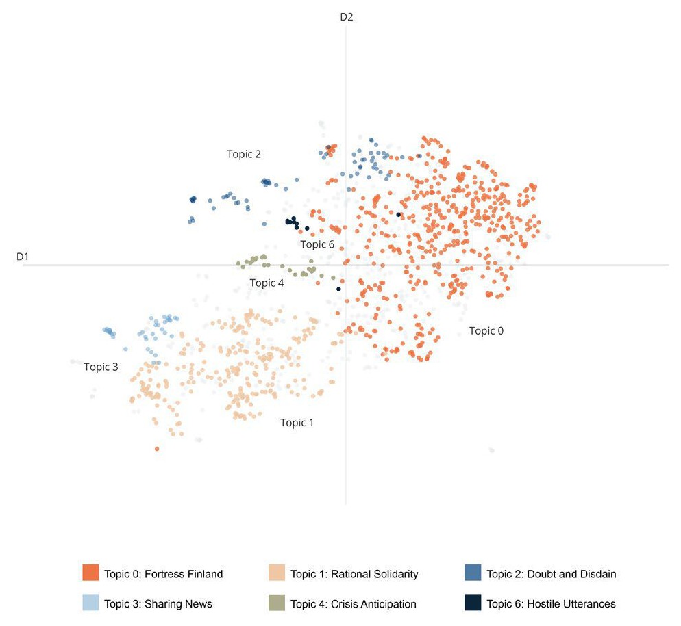 Scatter plot of post embeddings coloured by topic, showing semantic distance between the six discourse framings