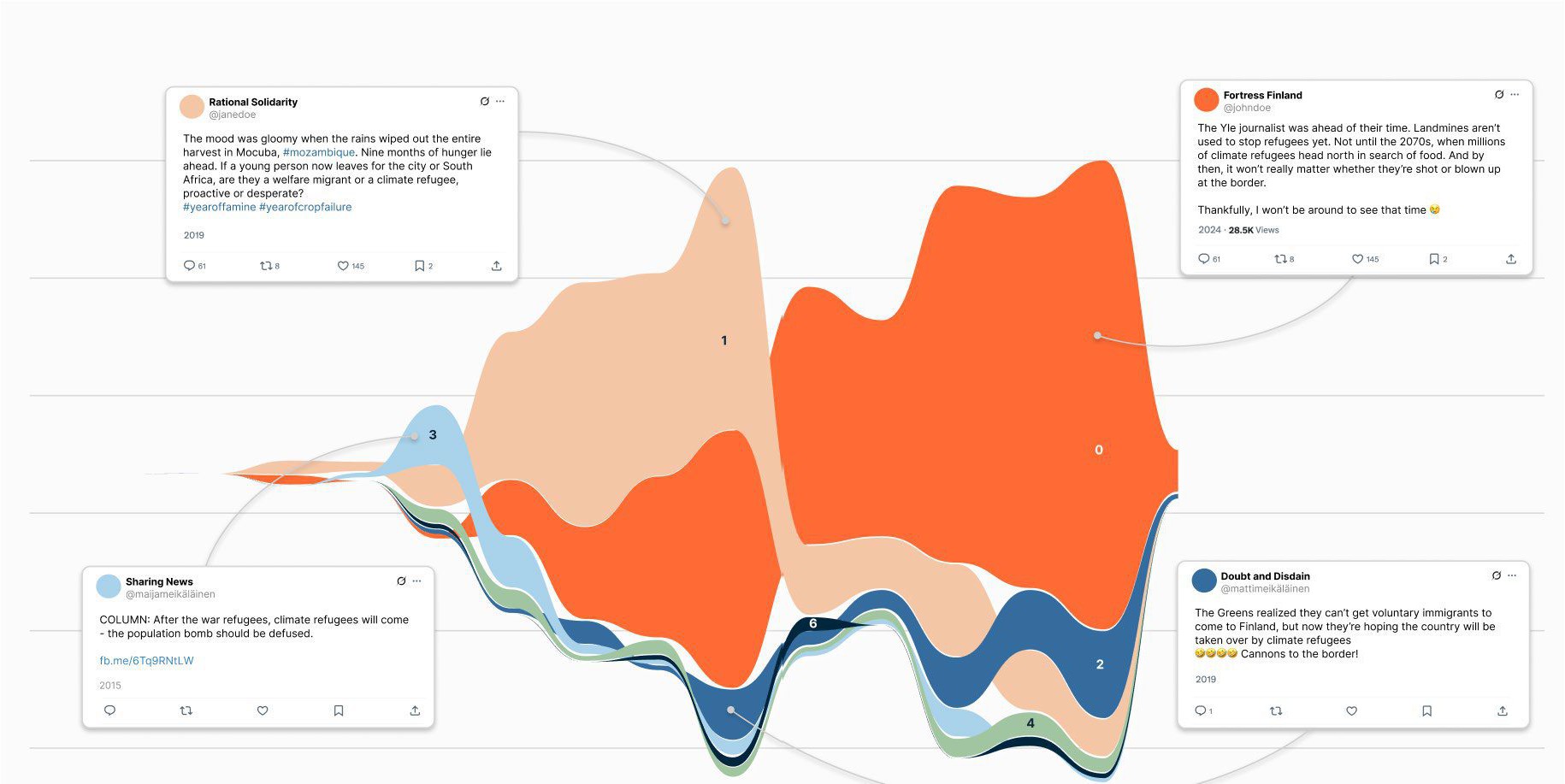 Stream graph of six discourse topics about climate migration in Finnish X posts, thin in the early years and widening over time, annotated in place with four reconstructed example posts dated 2015 to 2024